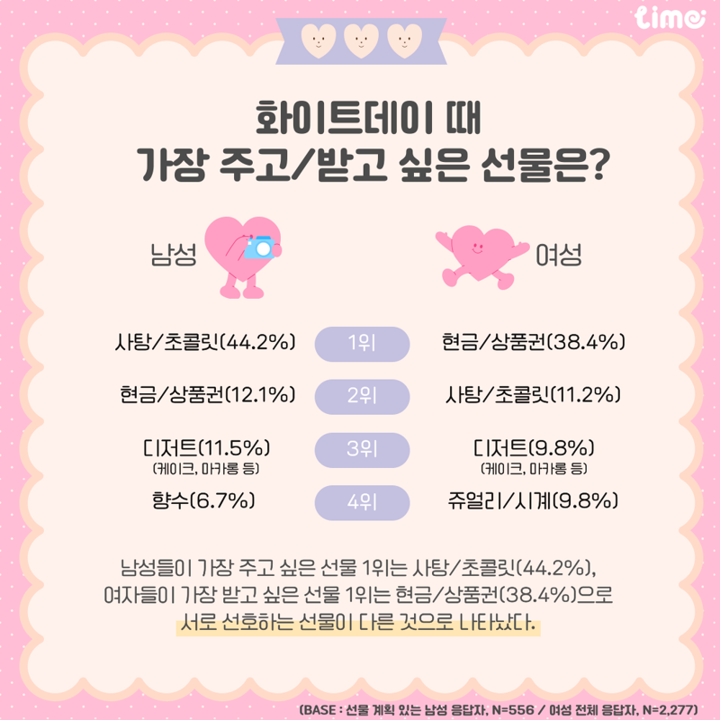 화이트데이 男, 주고 싶은 선물은 사탕인데...女, 받고 싶은 선물은 현금
