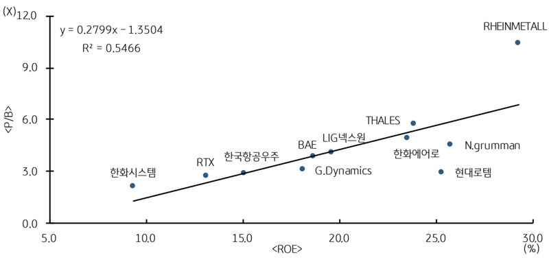 한화에어로스페이스, 목표주가 60만→83만-KB
