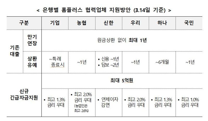 홈플러스 사태에 7개 기관 나서···“은행권 지원·시장 모니터링”