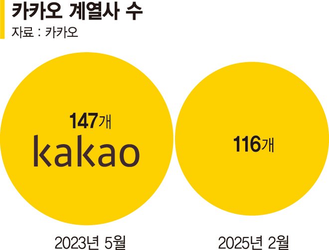 카카오 골프 자회사 VX 접는다… 비핵심 사업 정리 본격화