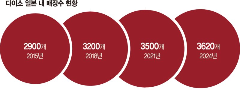 불황 뚫고 태어난 日다이소, 일상을 바꾸다[글로벌 리포트]