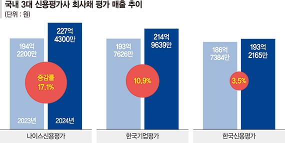 회사채 시장엔 완연한 봄… 3대 신평사 모두 매출 껑충
