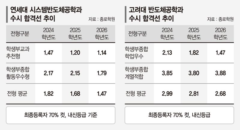 "의대 대신 삼전닉스 갈래요"… 계약학과 합격선 역대 최고