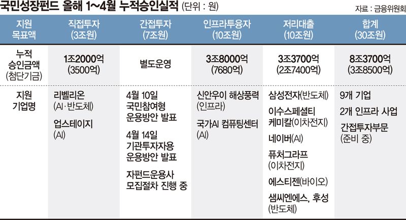 국민성장펀드, AI기업 '업스테이지'에 5600억 직접투자