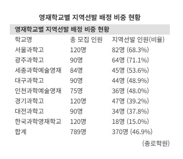 '삼전닉스냐, 의대냐'… 최상위권 인재, 영재학교로 다시 쏠릴까