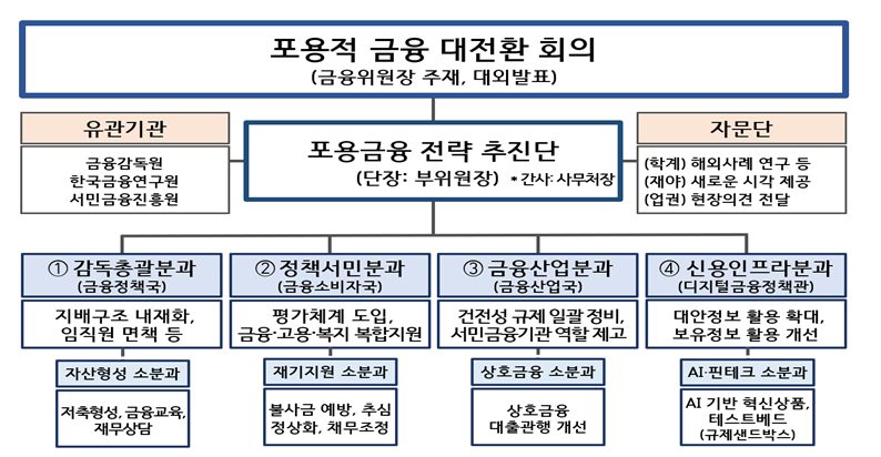 금융위, 포용금융추진단 회의 전면 공개 ‥ 포용금융 항구적 제도화한다
