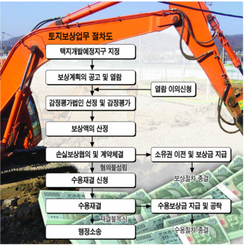 수도권 올 토지보상금 20조 … 부동산 U턴땐 투기 뇌관