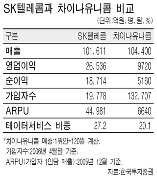 [관심주 집중분석] SK텔레콤‥차이나유니콤 투자 효과 글쎄‥