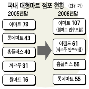 이마트, 월마트 인수에 독과점 걸림돌‥일부 점포 매각 불가피