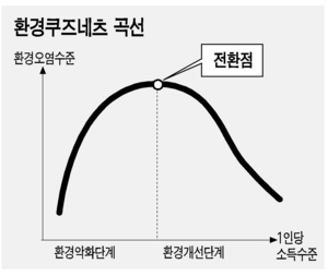 [시장경제 바로 알기] 태화강 수영대회와 환경쿠즈네츠 곡선