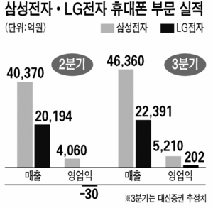 휴대폰 관련株 턴어라운드? ‥ 삼성ㆍLG전자 2분기 영업익 기대이상
