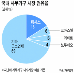 [기업속으로] 퍼시스‥사무용 가구 새 場을 열다