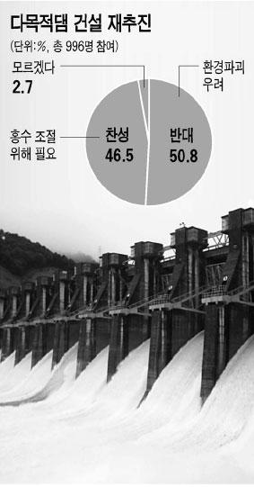 [와글와글] 다목적댐 건설