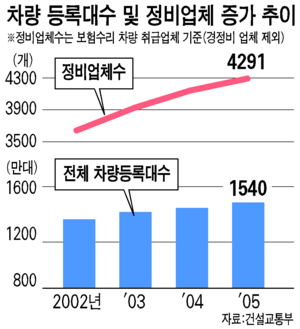 車정비업체 수리비 고객에게 직접 받겠다