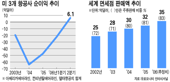 항공업계 직격탄 … 면세주류도 타격 ‥ 비행기 폭발음모 적발