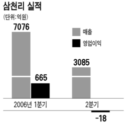 삼천리 실적마저 발병 났나 … 2분기 영업적자