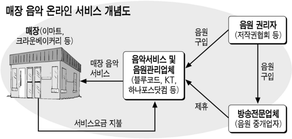 매장음악 틀어주는 것도 돈되네 … IT기업 진출 붐