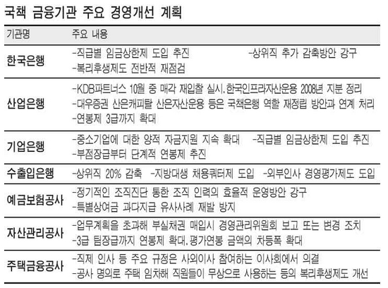 韓銀 등 7개 금융公기업 경영혁신 하겠습니다