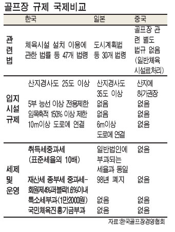 [1조 넘은 해외 골프비용…왜?] 퍼블릭 하나 짓는데 규제만 400여개니…