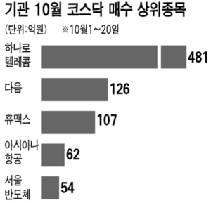 하나로텔.다음.휴맥스 러브콜..기관, 시총상위종목 집중공략