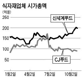 신세계푸드, 실적호조 급등세 휘파람 ‥ CJ푸드시스템, 단체급식 철수로 반토막