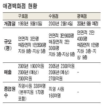 분당 판교 백화점 大戰 시작됐다…삼성 분당플라자 애경 품으로