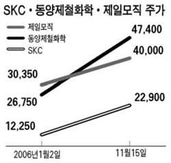 SKCㆍ제일모직ㆍ동양제철화학 등 3인방 이익상승ㆍ주가도 굿