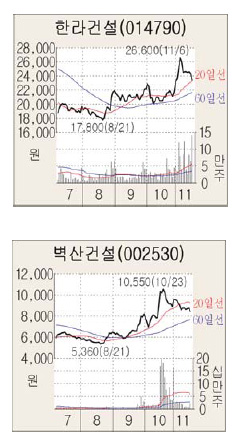 한라ㆍ벽산건설 '날벼락' … 국세청 세무조사 소식에 주가하락