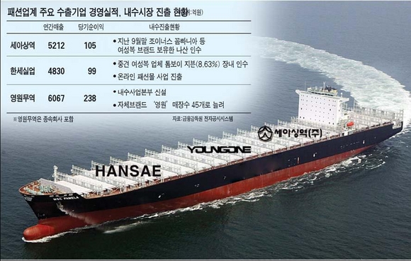 세아상역·한세실업 등 OEM 패션업체들 수출시장 불안에 내수 U턴