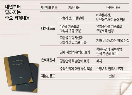 내년부터 새 회계기준 도입 … 혼란 우려