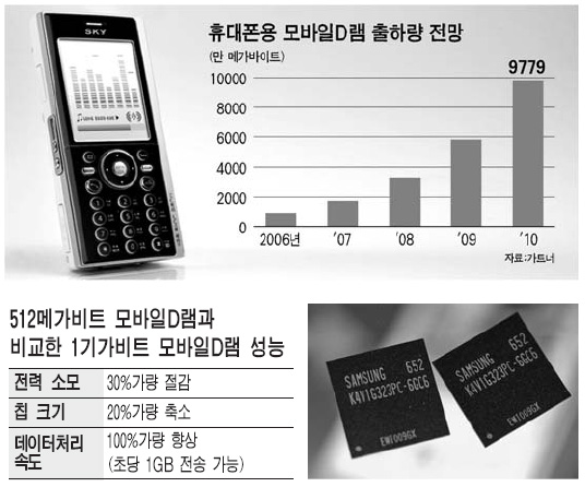 삼성전자, 세계 첫 1기가 모바일 D램 개발