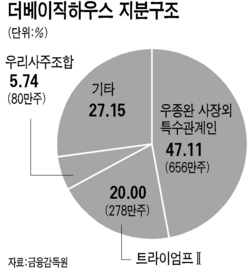 더베이직하우스 수급 부담 우려