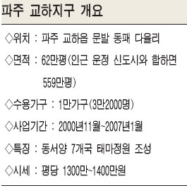 파주 교하 신도시로 새단장 ...개발 6년만에 1만가구 입주 완료