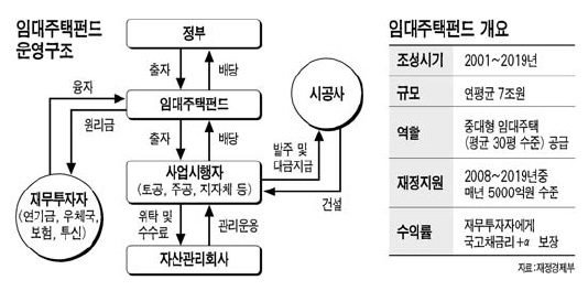 [1ㆍ31 부동산 대책] 임대주택펀드에 6조원 투입 … 재정부담 논란