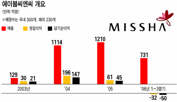 저가 화장품 원조 미샤 팔린다