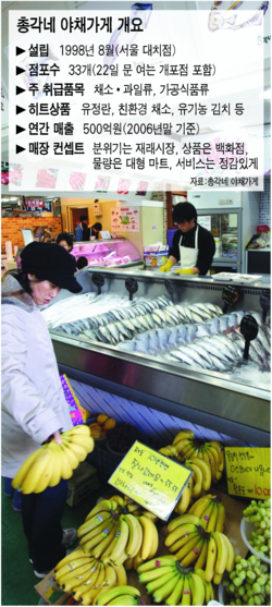 총각네 야채가게, 종합 슈퍼마켓 변신