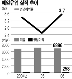 매일유업 장중 최고가 경신 … 창업2세 수익경영 효과보나