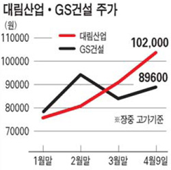 대림산업 업계 첫 10만원대 건설주