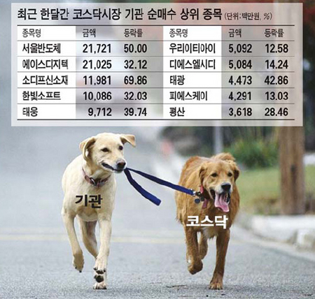 700 고지 향해 달리는 코스닥 … 기관 따라가면 수익률 좋다