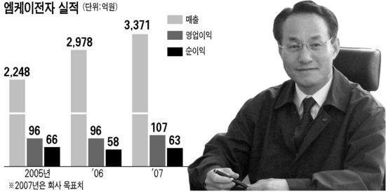 [CEO에게 듣는다] 엠케이전자 최상용 사장 수년간 두자릿수 성장 가능