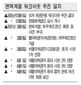 팬택계열 워크아웃 개시...1200억 자금지원 회생 절차