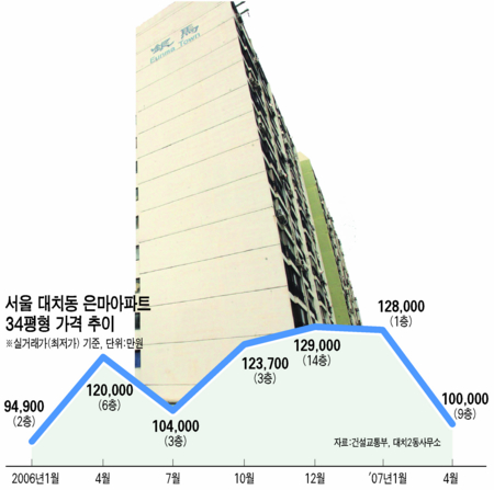 강남집값 1년前수준 급락 … 은마아파트 20% 이상 급락