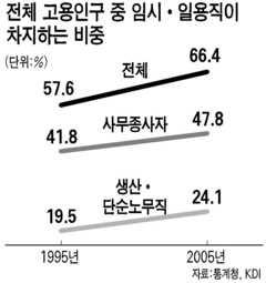 근로자質 미흡.고용法 강화‥임시.일용직 급증 불렀다