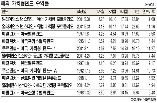 [가치주가 뜬다] 해외 가치펀드도 선전…분산투자 유망