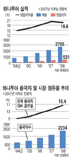 [기업속으로] 하나투어 ‥ 여행 글로벌 톱10 문제없어요