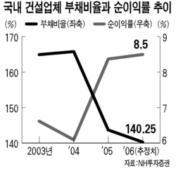 중견 건설사 물만났다 … 남광토건ㆍ서광건설 등 신고가