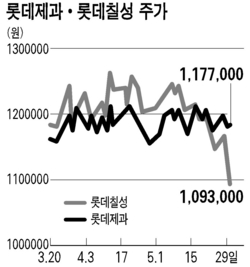 롯데제과 내가 최고가株 … 부동 1위 롯데칠성 제쳐
