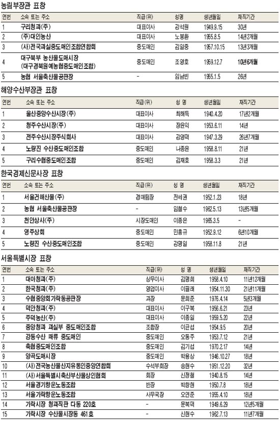 [유통인의 날] 모범유통인ㆍ유공자 30명에 표창…농림부ㆍ해양수산부 장관상 10명 포함