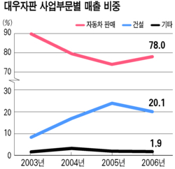 [새 우물을 찾아라] 대우자동차판매‥금융ㆍ건설사업에 역량 집중