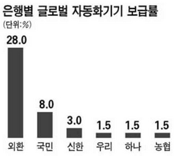 은행 점포 글로벌화 아직 멀었네